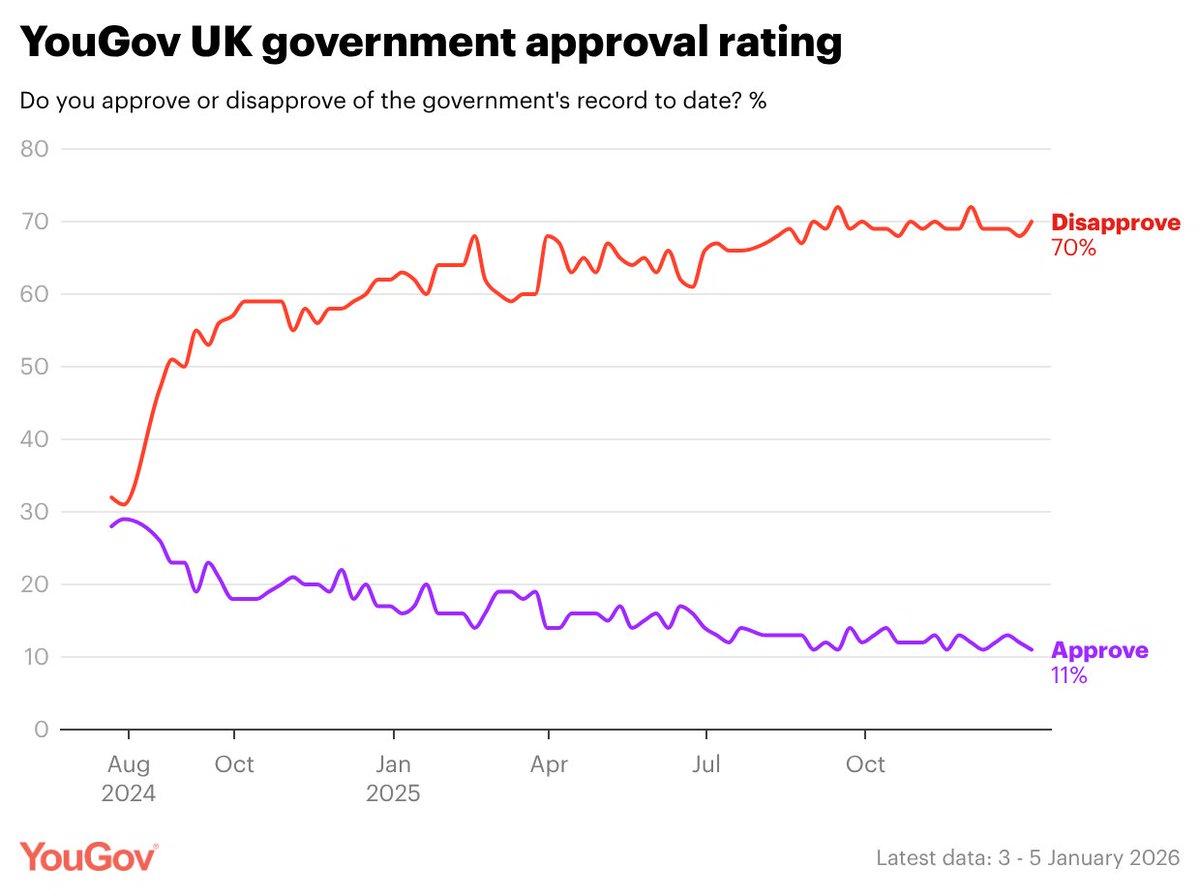 YouGov's tweet image. Latest YouGov government approval ratings, 3-5 January 2026

Approve: 11% (-1 from 27-29 Dec 2025)
Disapprove: 70% (+2)
Net: -59 (-3)