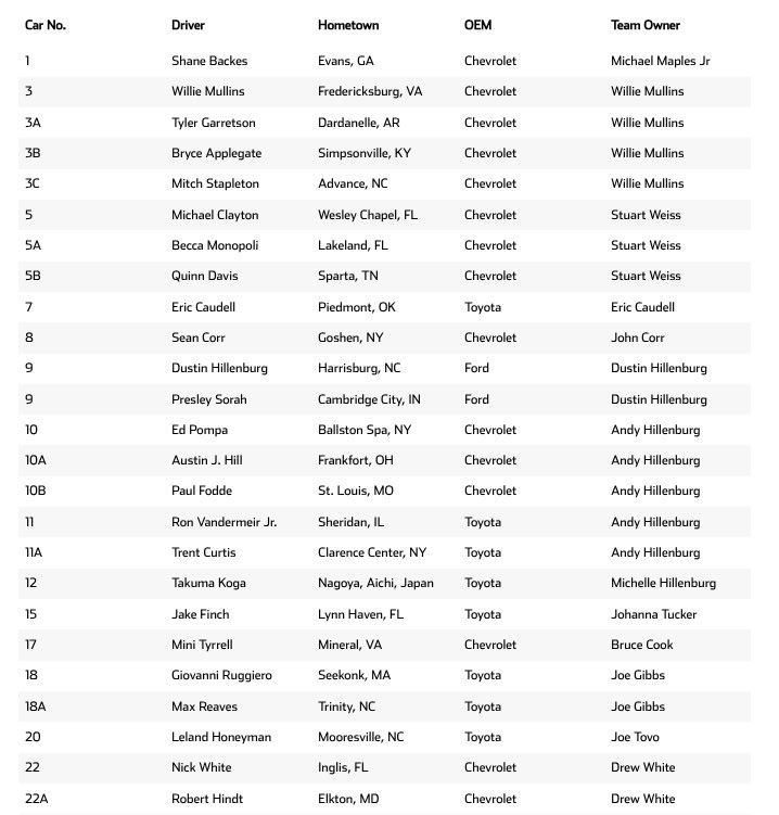 declan_wayman's tweet image. Here is the 77-driver entry list for the @ARCA_Racing pre-season testing session at @DAYTONA for January 9-10.

#ARCA