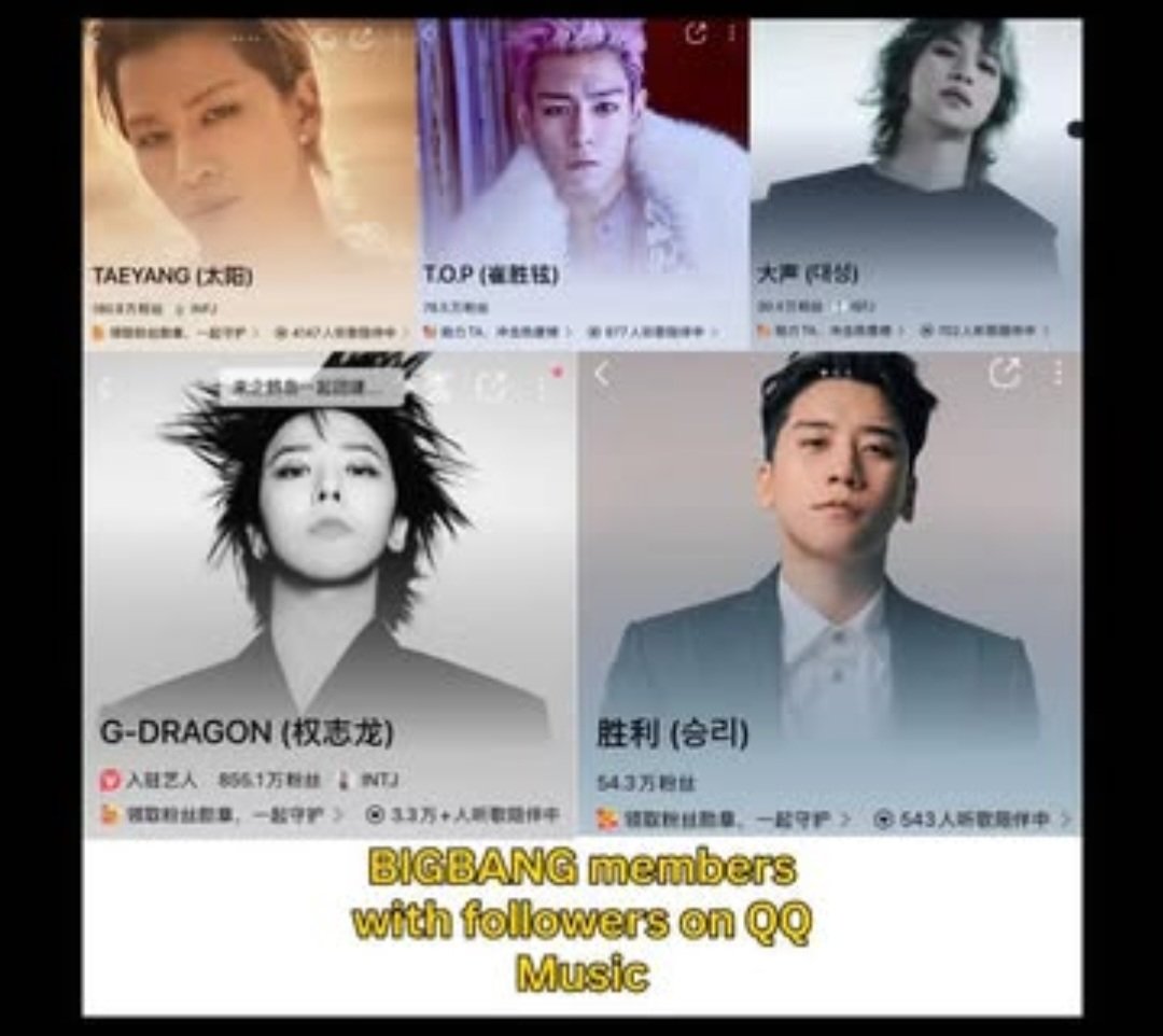 <a href="/ChinaMusicData/">China Music Data 🇨🇳</a> <a href="/YG_GlobalVIP/">BIGBANG GLOBAL VIP</a> BIGBANG members (current and former) with followers on QQ
Music:
G-Dragon 8,551,000
Taeyang 1,808,000
T.O.P. 786,000
Seungri 543,000
Daesung 304,000

Thank me later