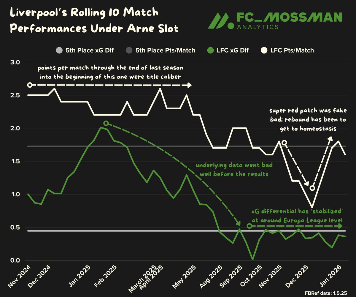 fc_mossman's tweet image. 📊 Liverpool under Arne Slot

+ title good until Dec 2024, then became preposterously dominant until about Feb 2025, then xG differential fell consistently until Oct 2025
+ on-pitch results lagged, eventually caught up, then November red patch was actually worse than underlying…