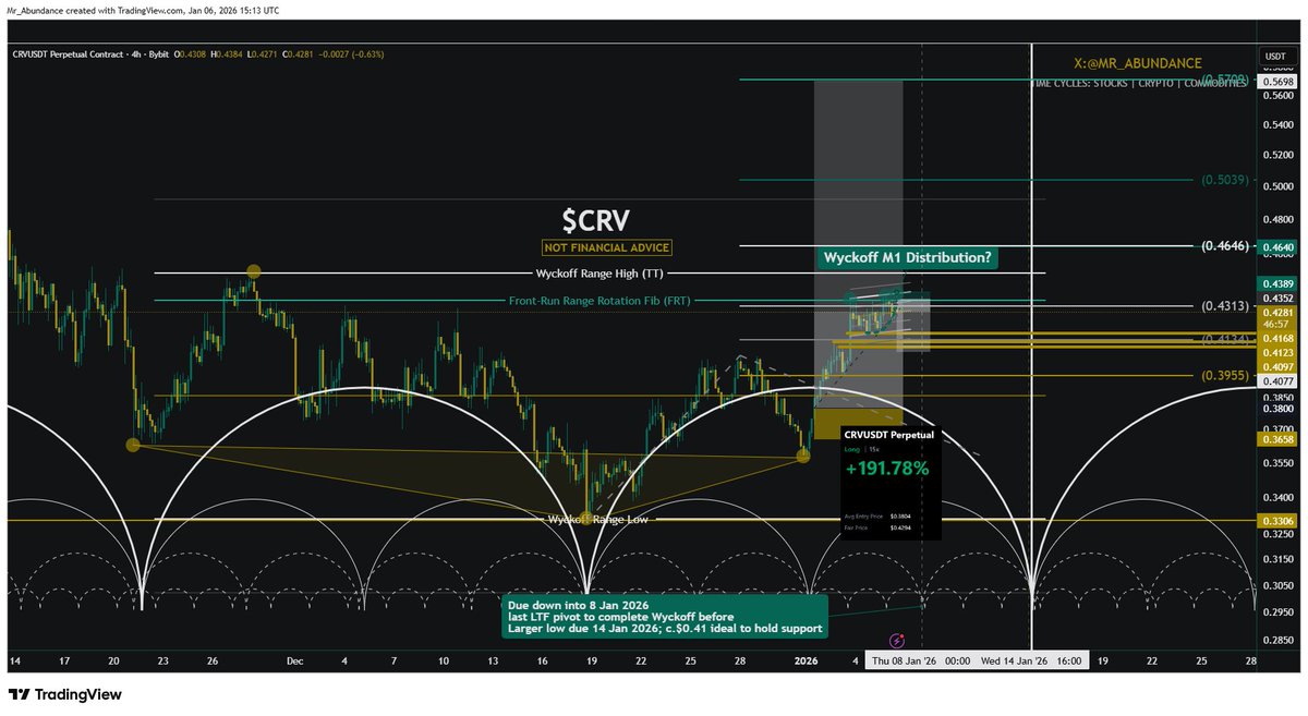 Abundance | Capital Rotation tweet media