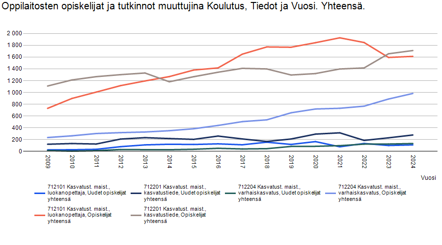 thlbr's tweet photo. Kyse ei ole sattumasta tai yksittäisten (vastavalmistuneiden) opiskelijoiden epäonnesta. Kutistuvassa, näivettyvässä koneessa, jossa koulutuslupauksen sokaisemat nuoret ihmiset kokevat, että "luvatut työpaikat ovat kadonneet tuhkana tuuleen kaikkien muiden hallituksenkin lupaamien työpaikkojen kanssa", ei ole paljon kivoja vaihtoehtoja tarjolla.

Nuorille ei "luvattu" (hyviä) työpaikkoja (siis niitä, joista maksetaan "koulutustasoa" vastaavasti riittävän hyvin) siksi, että niitä välttämättä olisi tarjolla jokaiselle (ja Suomen vuosia jatkunut krooninen taloudellinen kutistuminen ei tue tavoitetta). Niitä luvattiin, koska julkinen sektori ja korkeakoulut ja niiden rahoitusmallit tarvitsevat vähintään nykymäärän opiskelijoita (koska kaikki on viritetty lähtökohtaisesti kasvaville opiskelijamäärille auringonlaskun sijaan). Massakorkeakoulutuksen todellinen tehtävä ei ole työllistää, vaan ylläpitää hallittavuutta. Massakorkeakoulutus on toiminut eräänlaisena varastona: se sitoo aikaa, tuottaa muodollista pätevyyttä ja lykkää tyytymättömyyttä joitakin vuosia. Nyt, kun "luvattu" paikka yhteiskunnassa jää saamatta, nähdään perustellusti tyytymättömyyttä.

Opiskelijamäärien kasvu oikeuttaa vaatimaan isommat budjetit (~ resurssit), hallintohimmelit, opettajat ja muut rakenteet. Työllistyminen on jälkikäteen ilmenevä ongelma, joka ulkoistetaan koulutuskoneen tuotantolinjaston loppupäähän. Ulkomaiset opiskelijat ja heidän pettymyksensä pitää vielä lisätä yhtälöön.

Kasvatustieteet ovat oppikirjaesimerkki. Ala on laajentunut oletuksella ikuisesta julkisesta kasvusta: lisää opiskelijoita, lisää hankkeita, ohjelmia, päälliköitä ja "asiantuntijoita". Lisää koulutusta kaikille yli ajan ja elämänkaaren. Kun talous ei ota kasvaakseen, julkisen puolen rahat loppuvat (koulutuksesta karsitaan), koulutustaso heikkenee ja väestöpohja kutistuu, joten myös aiemmin loputtomaksi arvioitu koulutuskysyntä romahtaa. 

Väite siitä, että "opintopolun valinta työllistymisnäkymien mukaan on arpapeliä",  on harhaanjohtava. Opintopolulla on väliä ja opinnot ovat arpapeliä vain, jos vaihtoehtonansa sitoo formaaliin koulutuspolkuun ja abstrakteihin lupauksiin. Julkinen sektori ei ole kasvuala ikääntyvässä, velkaantuneessa maassa. Tämä ei ollut salaisuus vuonna 2015, 2020 tai varsinkaan 2026.

Todellinen ongelma on vastuun pakoilu. Yliopistot ja poliitikot puhuvat mielellään siitä, että kaikki voivat olla mitä tahansa ja kannattaa jahdata unelmia. Tämä ei ole täysin viatonta, vaan hyvin edullinen keino asettaa odotukset (ja perustella uusia menokohteita, jotka voidaan rahoittaa pohjattomasta "yhteisestä kassasta"). Laskun maksaa kuitenkin suoraan opiskelija (ja lopulta nykyiset ja tulevat nettoveromaksajat), joka "tuhlaa" niukkaa aikaansa (vrt. vaihtoehtoiskustannukset) pitäessään lupauksia tosin. Kun töitä ei ole, syy vieritetään milloin suhdanteille, hallitukselle, koronalle, ilmastonmuutokselle, Ukrainan sodalle tai yllätyksille.

Suomessa opiskelijalle maksuton korkeakoulutusjärjestelmä tuottaa paljon osaamista, jolle ei ole aitoa kysyntää. Aikaa kuluu hukkaan ja ihmiset kokevat tulleensa petetyiksi.

Nuorille ei pidä luvata työpaikkoja. Heille pitää kertoa totuus: mitä joku on valmis maksamaan osaamisesta, missä ja miksi Suomen tilanteen ollessa nykyinen. Kaikki muu on itsepetosta.

Suomessa ei ole osaajapulaa, vaan meiltä puuttuu maksajat. Järjestelmä tuottaa jatkossakin lisää pettyneitä, ylikoulutettuja ja asemaansa tyytymättömiä. En syyttäisi tästä nuoria, vaan tämä on suora lopputulos nykymallista.