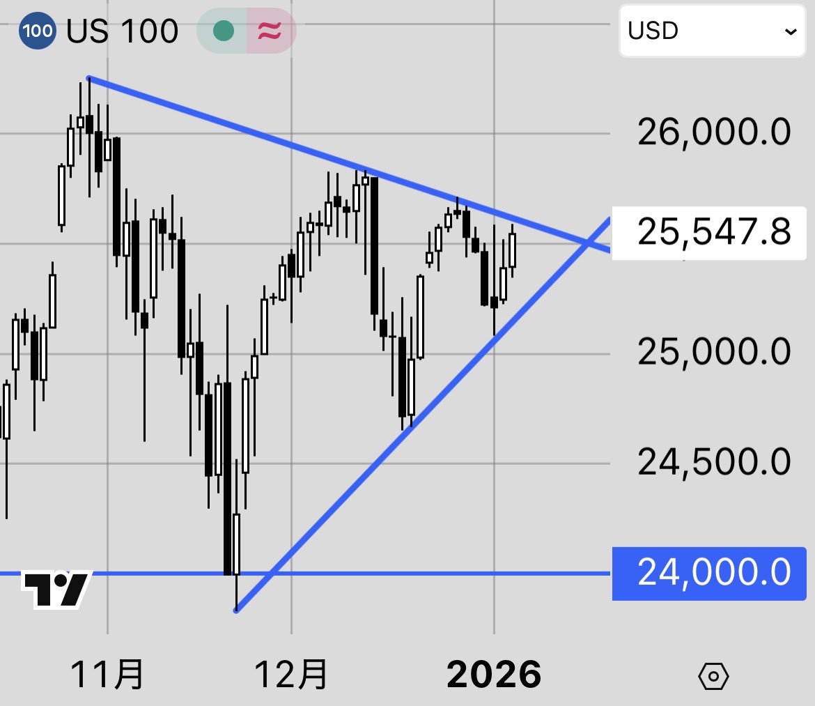 ナスダック100は三角持ち合い 抵抗ラインを上抜ければ強気で行きます！😊