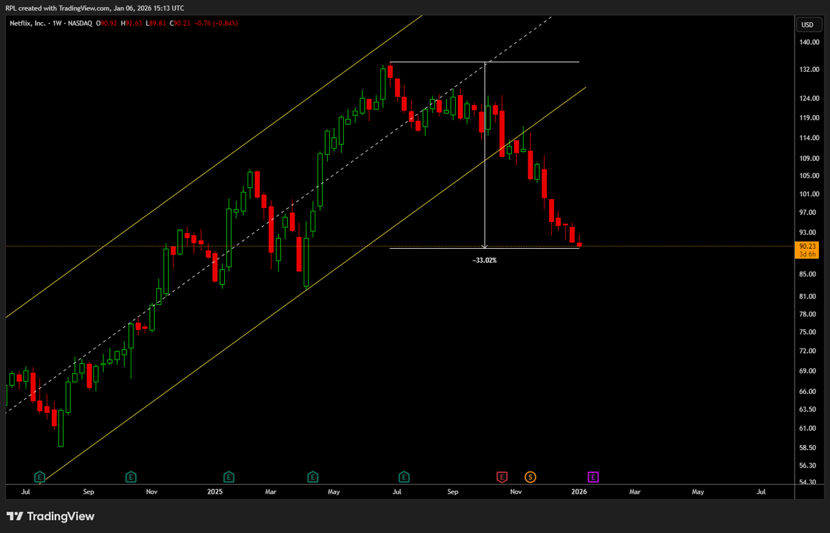 SomeRandomBIoke's tweet image. $NFLX on sale, 33% discount from the highs in June 2025.