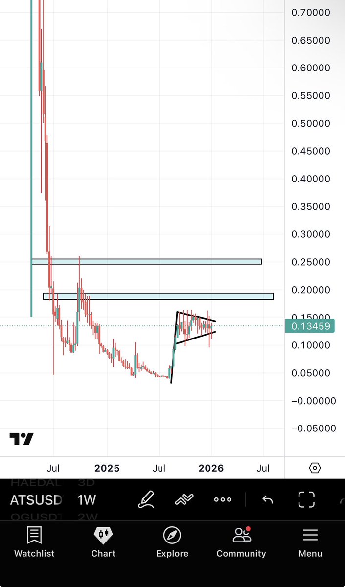 $ATS is a ticking time bomb with 50-100% potential so don’t miss it 

The <a href="/alltoscan/">Alltoscan</a> team is preparing major catalysts + this bullish chart = ⏰💣

Highlighted area should come soon.