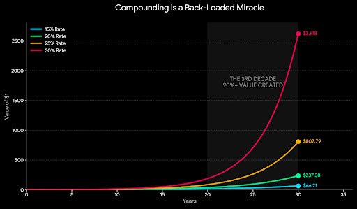 justinmateen's tweet image. The power of compounding is widely understood. What’s underappreciated is when the value is actually created.

Compounding is continuous, but when you look at it in decade blocks, the pattern becomes obvious. Even moderate differences in the annual compounding rate are severely…