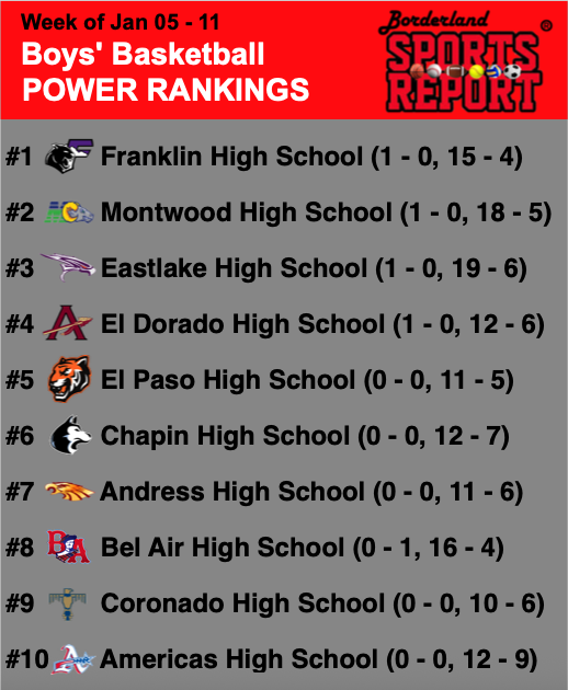 FieldhouseSpor1's tweet photo. A new year is upon us! 🎉🏀 Our BSR Boys' High School Basketball Power Rankings are here, and we couldn't be more excited to kick off 2026! As district play heats up this week, let's see who remains in the Top 10 and which teams will surprise us in the second half of the season. Stay tuned for all the action! 💪 

#1 -- @FHSCougarBBall (1 - 0, 15 - 4)
#2 -- @MontwoodHoops (1 - 0, 18 - 5)
#3 -- @TheLakeBoysBB (1 - 0, 19 - 6)
#4 -- @ElDoHoops (1 - 0, 12 - 6)
#5 -- @ElPasoHSMBB (0 - 0, 11 - 5)
#6 -- @ChapinBoysBBall (0 - 0, 12 - 7)
#7 -- @AndressBB_WAB (0 - 0, 11 - 6)
#8 -- @BelAirHoops (0 - 1, 16 - 4)
#9 -- @coronadoMBB (0 - 0, 10 - 6)
#10 -- Americas High School (0 - 0, 12 - 9)

#BSRGirlsBasketball #PowerRankings #NewYear2026 #HighSchoolSports