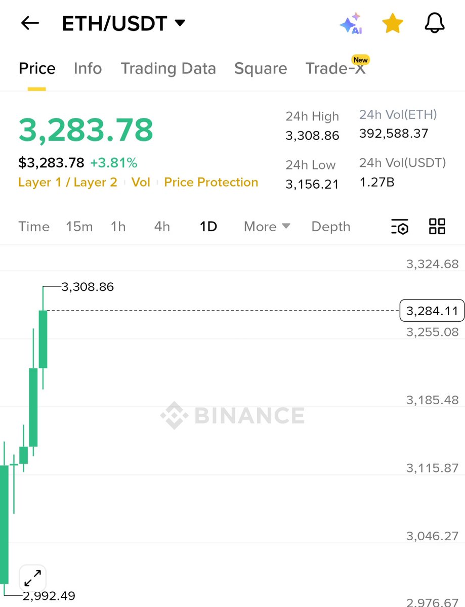 ETH 🔥 up almost 10% from our update. Expecting more... Candy always rocks.  #eth #ethereum