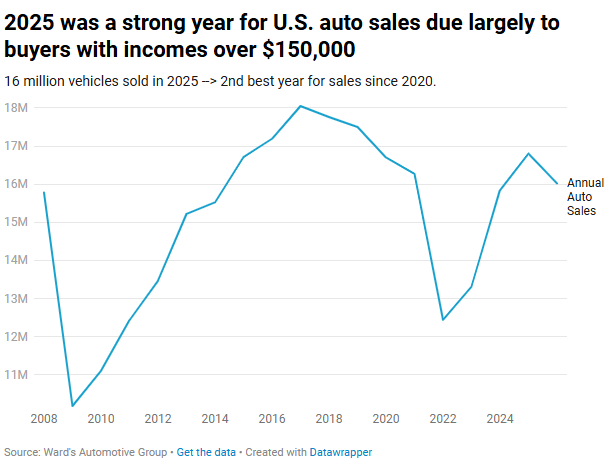 2025 was a strong year for U.S. auto sales.
Over 16 million vehicles sold --> That's the 2nd best year since 2020.

What happened?
The K-shaped economy.
Wealthier families are buying new cars...
"Families with a household income of $150,000+ a year now buy 43% of the new cars