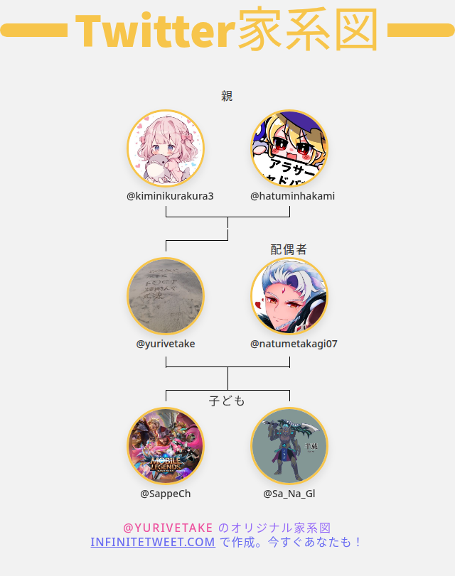 yurivetake's tweet photo. 👨‍👩‍👧‍👦 私のTwitter家族:
👫 親: @kiminikurakura3 @hatuminhakami
👰 配偶者: @natumetakagi07
👶 子ども: @SappeCh @Sa_Na_Gl

➡️ https://t.co/CLv5dl70CJ https://t.co/TXnbS4gEpS