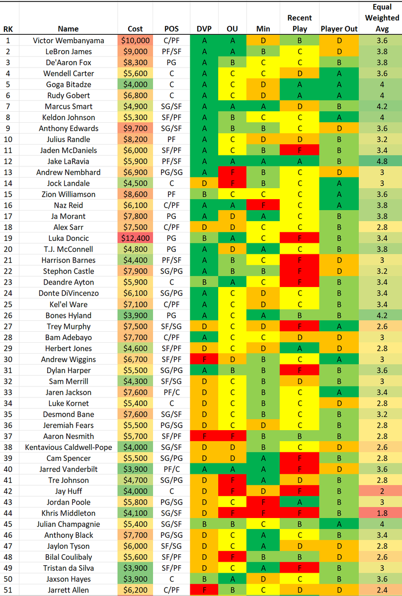 GudaceDFS_NBA's tweet photo. 1 6 "early projection" #NBADFS #DFS #PlayersILike #DFSPlays #NBAProjections #FanDuelDFS #GPP #DFSValue #freeprojections @fanduel @nba https://t.co/FZ2AjMCBNA