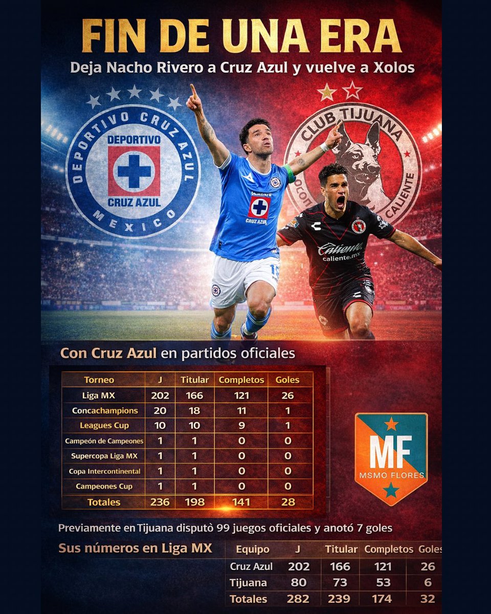 Memo_Flores's tweet image. 📊🚂➡️🐕©️Se va Nacho Rivero de Cruz Azul.
Capitán, carácter y entrega total: de los que se mataban en la cancha.
No hubo acuerdo para su renovación y, con la llegada de refuerzos, terminó siendo el sacrificado.

#DatadeMemo #Rivero #CruzAzul #Xolos @CruzAzul