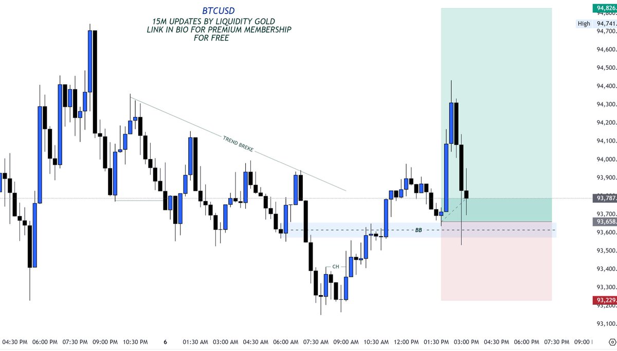 BTCUSD 15M Outlook! BTCUSD has confirmed bullish structure with trendline  break and change of character (CH), showing strong upside momentum from  lower levels. Price is expected to retrace into the 93,658–93,787 zone
