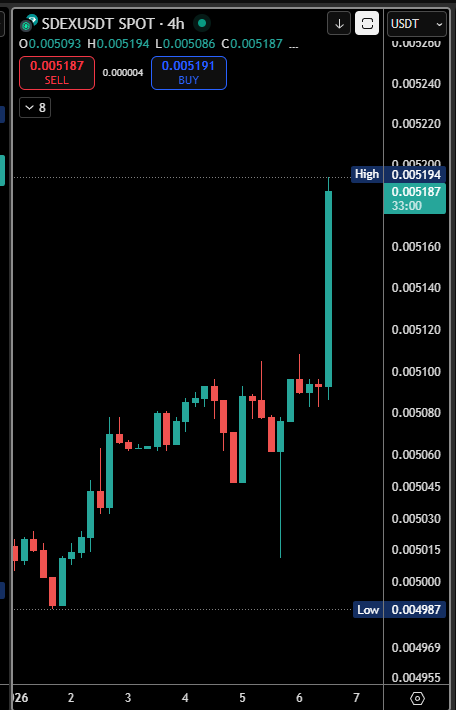 CryptoFeras's tweet photo. guess who is waking up 
$SDEX #SDEX 😎

guess who loaded the dip last few days? 🙂 https://t.co/VfV63I2l2C
