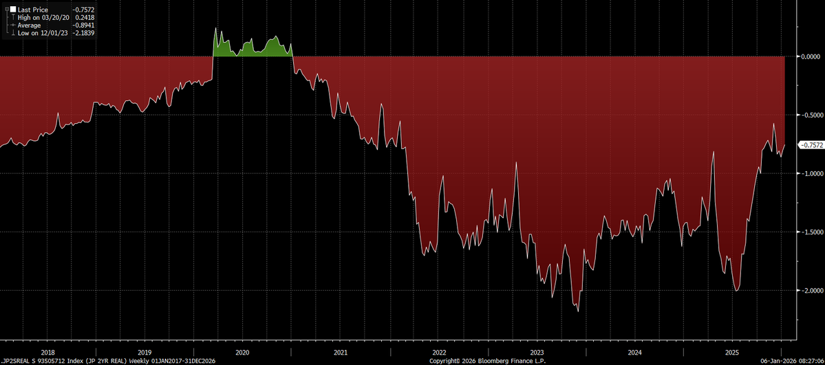 Globalflows's tweet image. Something people completely forget about Japan and the carry trade is that real interest rates are still negative in Japan 🧵

This means there is a TON of liquidity in their market

You think the Fed is accommodative? It's nothing compared to BoJ

Why do you think the Nikkei is…