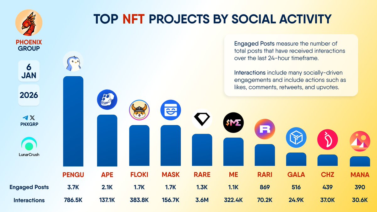 TOP #NFT PROJECTS BY SOCIAL ACTIVITY $PENGU $APE $FLOKI $MASK $RARE $ME  $RARI $GALA $CHZ $MANA