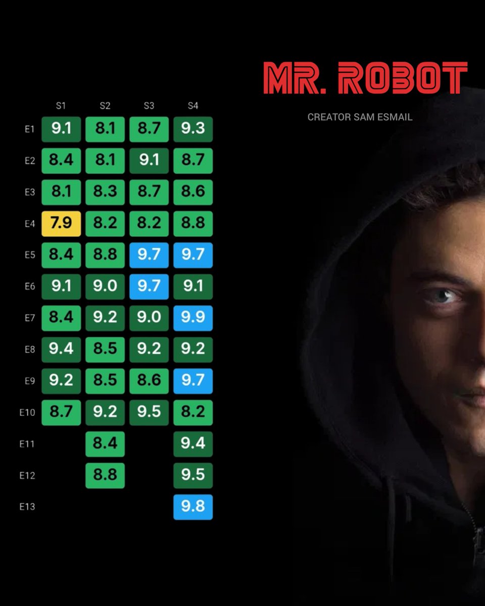 TheCineprism's tweet image. Mr. Robot remains one of television’s most underrated masterpieces
