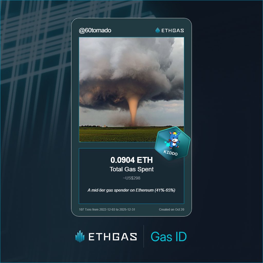 60tornado's tweet photo. Just unlocked my Gas ID via ETHGas 🪪

I'm a Kiddo Jack with 0.0904 ETH spent on gas since Beacon Chain - now fueling my climb to the Gasless Future and earned 25 Beans already. 

Reveal yours at https://t.co/NkmqLW7FmR https://t.co/DkU34Y1zaE