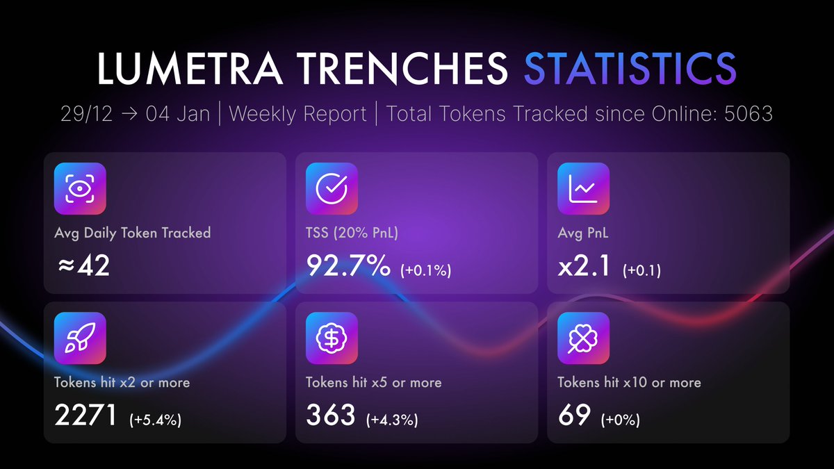 NEW YEAR, NEW DATA…

Lumetra Weekly Performance (29 Dec → 04 Jan):

▫️ 5,063 tokens posted (+293)
▫️ TSS: 92.7% (stable)
▫️ x2+: 2,271 (+5.1%)
▫️ x5+: 363 (+4.3%)
▫️ x10+: 69 (flat)

Join Now: t.me/LumetraTrenches

#Solana #Memecoin #Crypto #Trenches