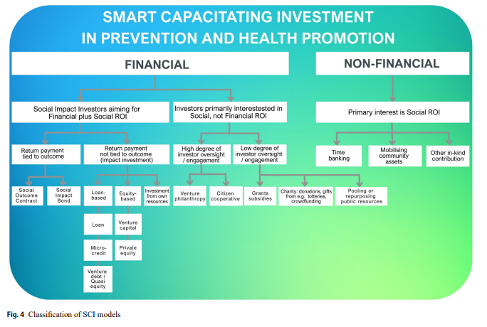 EUInvest4Health's tweet photo. 🎉 Strong start to the year for #EUInvest4Health!
New paper in Health Economics introduces Smart Capacitating Investment (SCI), reframing health promotion &amp; disease prevention as long-term investments with social and economic value:
🔗 https://t.co/I5A7qzRsVP 
#HEurope @hadea https://t.co/jyQlk9ljtb