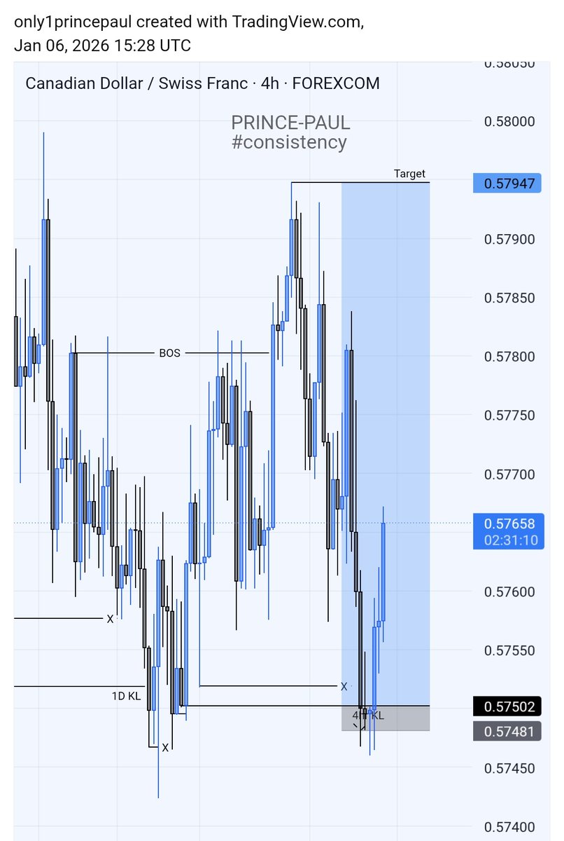 only1princepaul's tweet image. Feel Free to say your Mind😪
#CADCHF