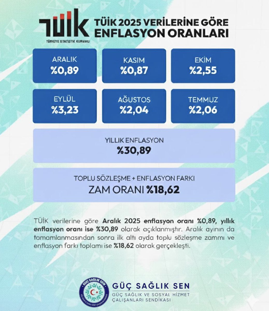 🚨MEMUR YİNE TÜİK ÜZERİNDEN SEFALETE MAHKUM EDİLDİ🚨
♦️Aralık ayı enflasyon %0,89 
yıllık enflasyon ise %30,89 olarak görülmektedir
♦️Son 6 aylık enflasyon rakamları dikkate alındığında memurlar için %6,85 enflasyon farkı oluşmuştur.
♦️2026 Ocak için toplu sözleşme zam oranı %11