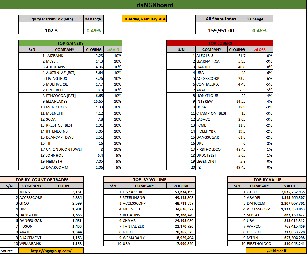 1himself's tweet photo. The bull is on a rampage; we extended the gainers list!
#day3 #daNGXboard https://t.co/qoY86xsQxb