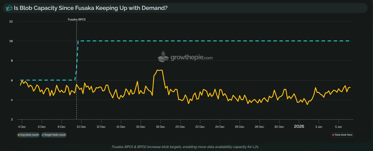 growthepie_eth's tweet image. Less than 10 hours until the next Ethereum blob parameter fork goes live!

▸ Blob target: 10 → 14
▸ Blob limit: 12 → 21
▸ When: Jan-07-2026 01:01:11 UTC+0

Currently, we are averaging ~5 blobs per block.