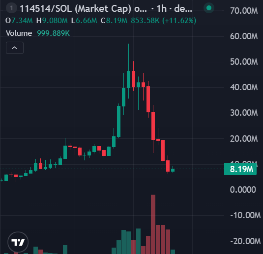 You mean to tell me the coin nobody actually bought that went to 50m overnight is now trending to zero? Go figure. Dumb meta

$LMAO coded