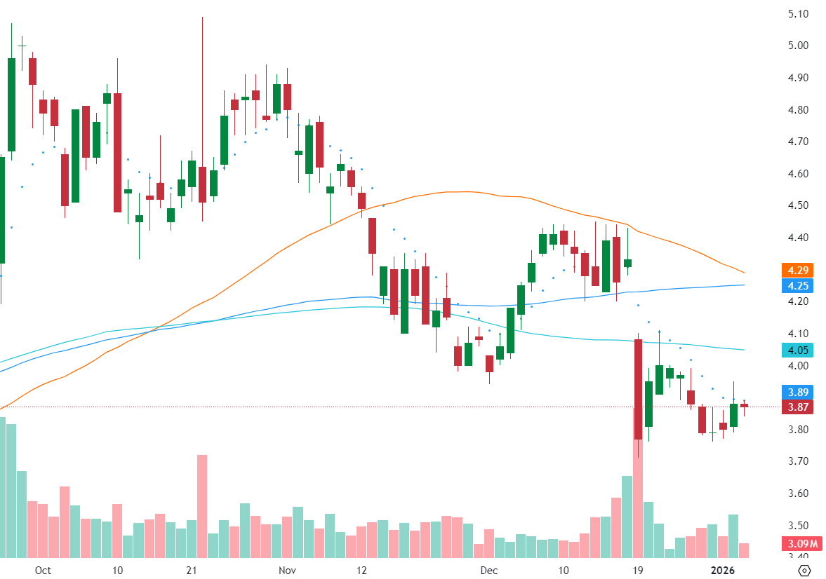 If the orange 50-day SMA crosses below the dark blue line, it will become a 'death cross' - unless BlackBerry showcases something at CES that creates upward momentum. $BB