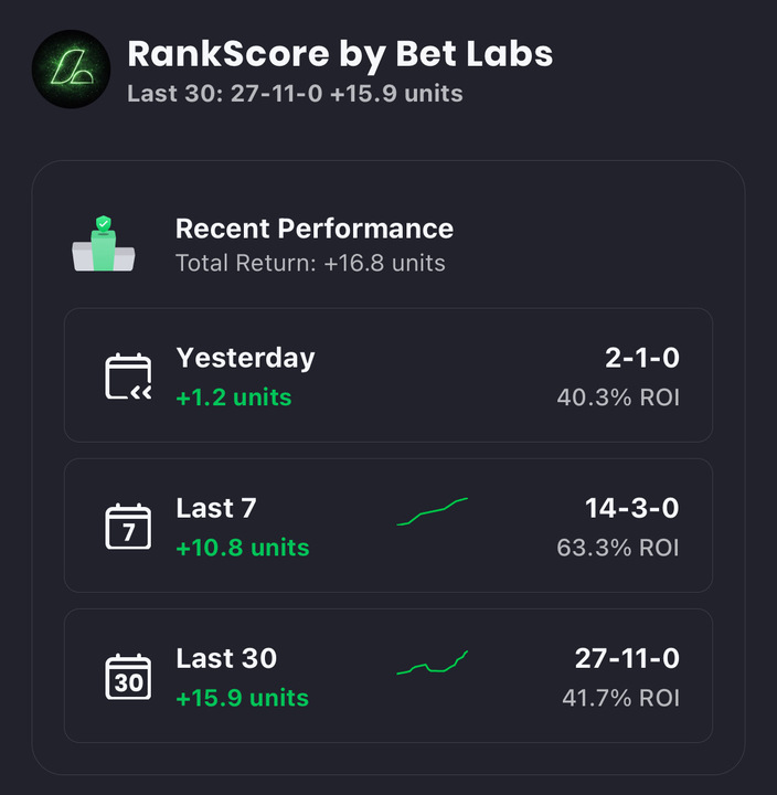 Rank_Score's tweet image. What is RankScore?

RankScore is a composite score that ranks betting signals by quality, not volume.

It blends multiple sharp indicators into one number so you can quickly see which plays deserve attention — and which don’t.

What goes into it:
▪️Steam &amp;amp; Reverse Line Movement…