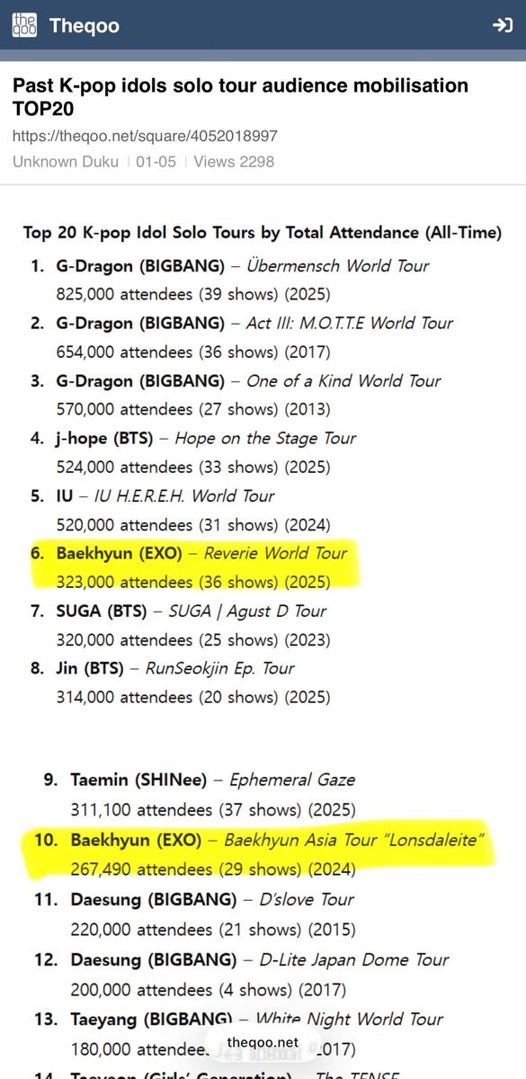 Both of BAEKHYUN’s solo concert tours are on the list of 𝗧𝗼𝗽 𝟮𝟬 𝗞-𝗽𝗼𝗽 𝗦𝗼𝗹𝗼 𝗧𝗼𝘂𝗿𝘀 with the Highest Attendance of All Time!

#6- 2025 “Reverie” World Tour
323,000 attendees | 36 shows

#10- 2024 “Lonsdaleite” Asia Tour
267,490 attendees | 29 shows
#Baekhyun #백현
