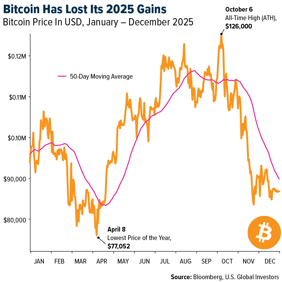 Despite growing institutional adoption, Bitcoin closed 2025 with a modest  year-to-date (YTD) decline of roughly 6%, after giving back earlier gains  late in the year. After reaching a new all-time high of