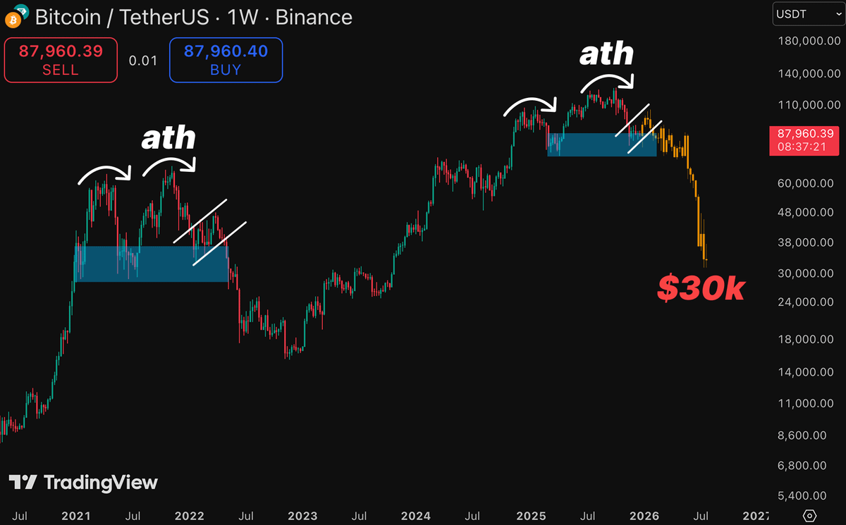 0xklarck's tweet photo. 🚨 BREAKING:

The biggest bull trap of this cycle already happened caught early by chart

- The rally is done
- Within next 6 weeks, $BTC is projected to slide toward $30k

The real question: are you positioned for what comes next? https://t.co/M1flMaRlx1