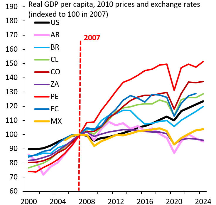 Proponents of Argentina's peg to the Dollar always say the peg is necessary for economic stabilization. They don't say what an utter and total disaster this has been for growth. Argentina's real per capita GDP (pink) has fallen over the past 2 decades...
robinjbrooks.substack.com/p/where-is-sta…