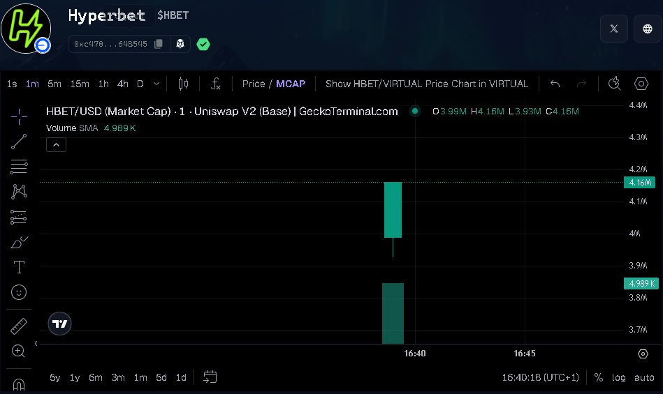 Today <a href="/0xhyperbet/">Hyperbet.cc</a> launched their token $HBET on <a href="/virtuals_io/">Virtuals Protocol</a> 

After the Buy tax the token launched at 4.1M, stacking and the site should follow next. 

Let's see how this new Web3 Casino can go 👀

CA:0xc478eA5d6340eF8Ef04088C3a649DDEAc764B545