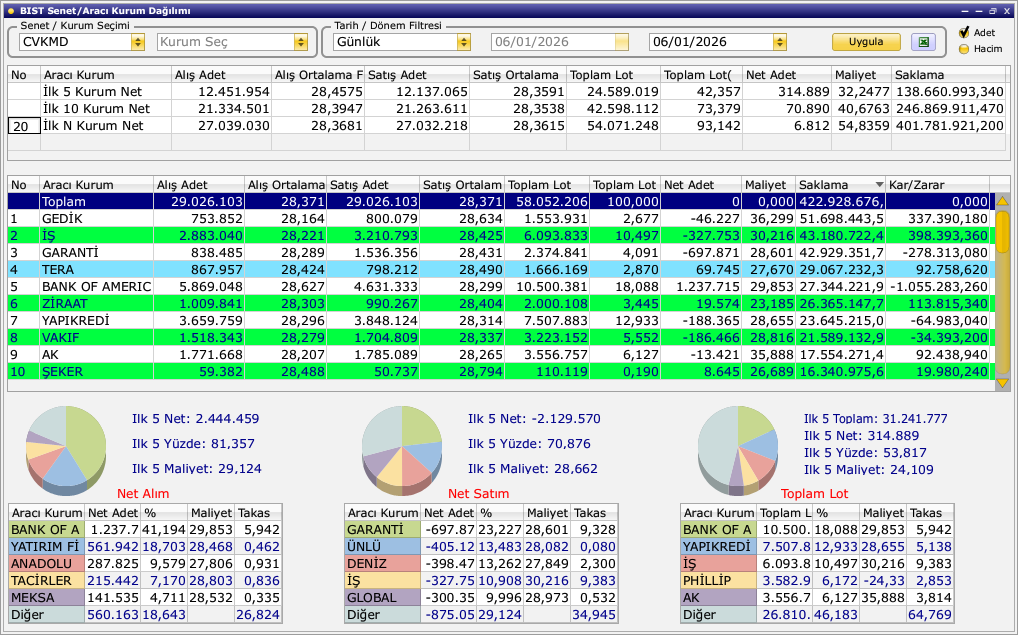 anar4414's tweet photo. #CVKMD    Bank Of Amerika net alım 1.237.715  maliyet 29,853 https://t.co/JZTqe1L09C