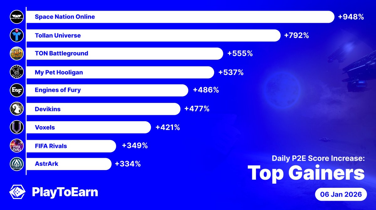 These are the top gainers on PlayToEarn over the past 24hrs 🏆

P2E scores among these crypto games have surged - indicating growing interest.

👉<a href="/SpaceNationOL/">Space Nation 🛸</a> 948%
👉<a href="/TollanUniverse/">Tollan Universe</a> 792%
👉<a href="/TONBattleground/">TON Battleground</a> 555%
👉<a href="/mypethooligan/">My Pet Hooligan</a> 537%
👉<a href="/EnginesOfFury/">Engines of Fury 🎮 PLAY NOW</a> 486%
👉<a href="/devikins_game/">Devikins</a> 477%