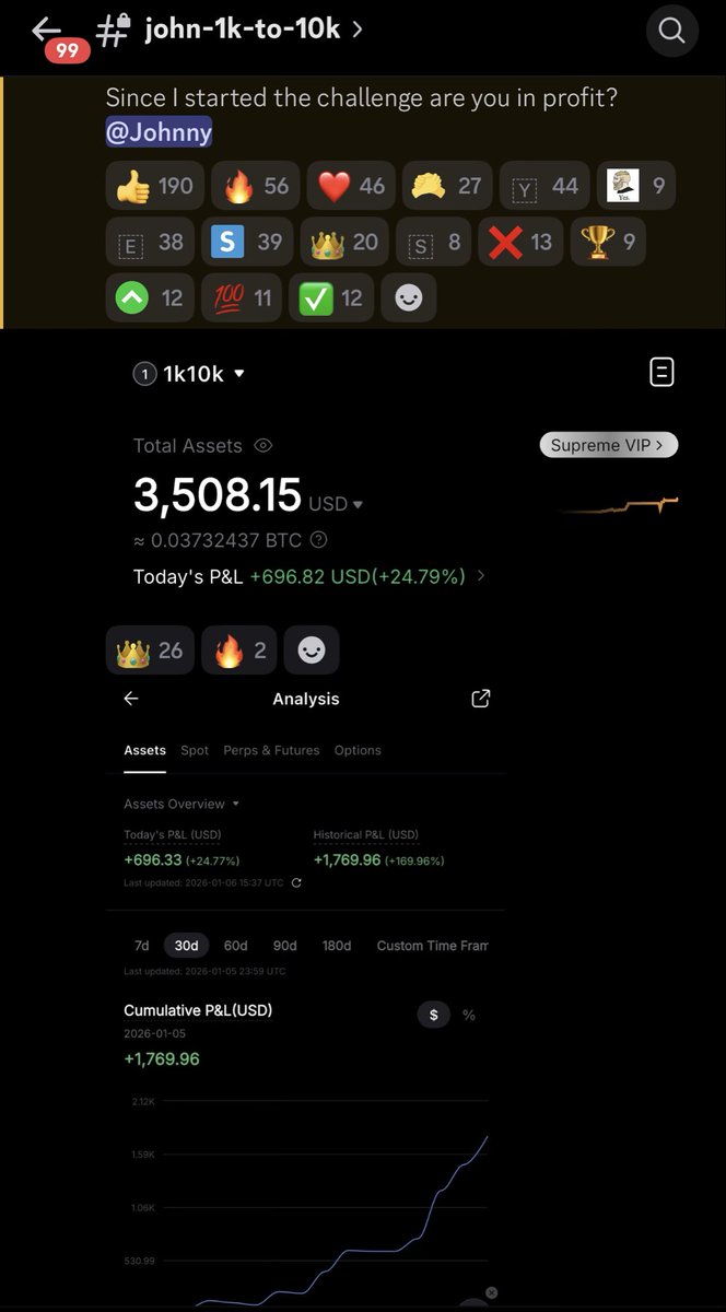 $1k to $10k challenge update 

Balance: $3,508 🔥

We are currently up 250% since starting the challenge in discord <a href="/WealthGroup/">Wealth Group</a> 

Numbers don’t lie - we continue to $10k than $100k next