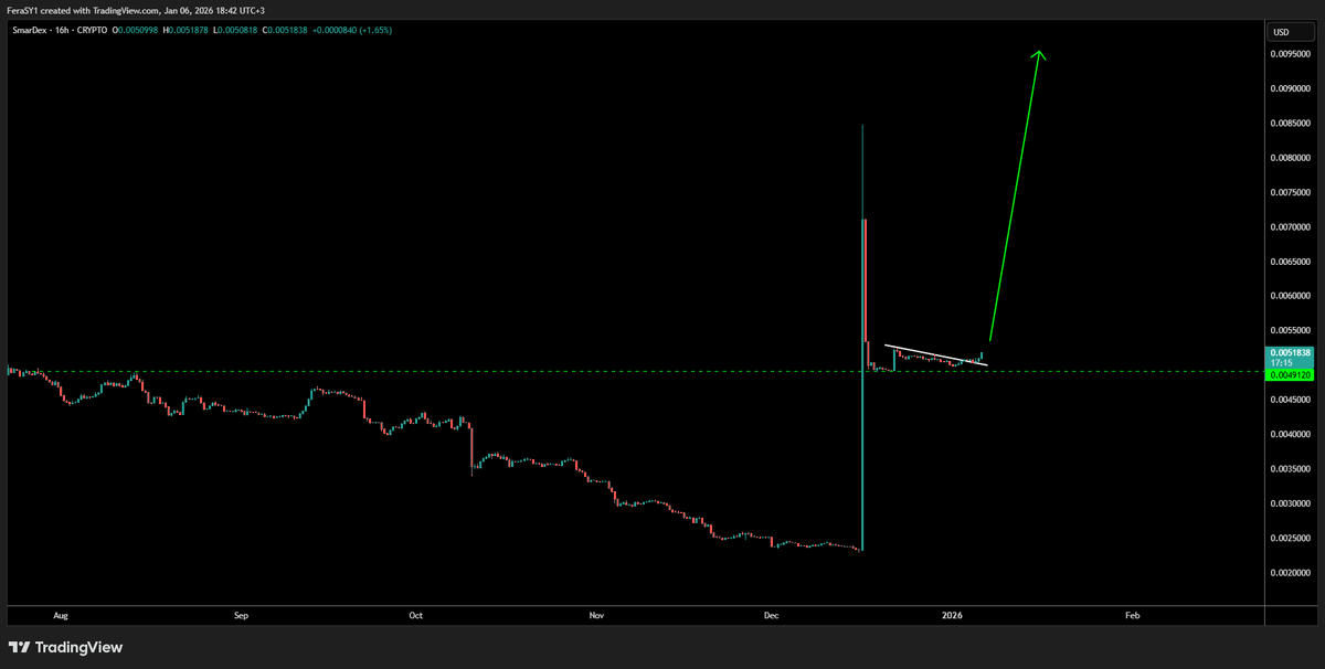CryptoFeras's tweet photo. $SDEX
Actually, if you zoom out, it's never late 😎

#sdex @every_thing #Everything #DeFi https://t.co/BZmTQ27Y4c