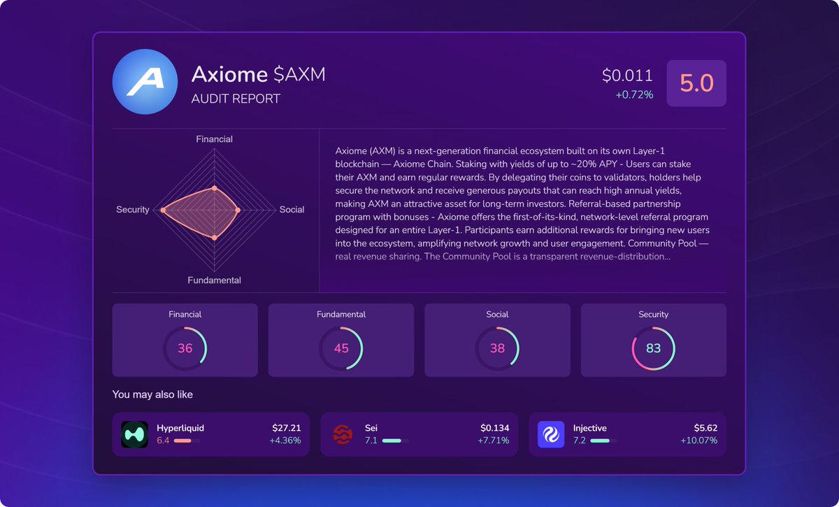 kryll_io's tweet photo. Axiome $AXM Kryll X-Ray Audit
 Layer-1 staking and referral blockchain.
 Full Audit 👉 https://t.co/PRqsYHbNeS

X-Ray Score: 5.0/10
 🔴 Financial: 36/100
 🔴 Fundamental: 45/100
 🔴 Social: 38/100
 ◽ Security: 83/100

Market cap: 5.9M
 X: @axiome_pro https://t.co/92BfId82qh