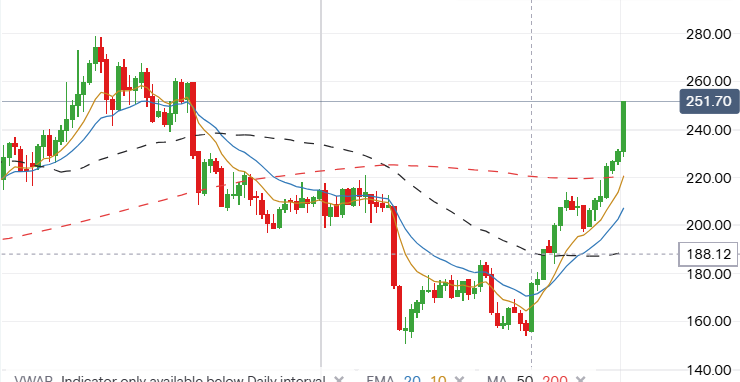 steady_profits's tweet image. Man Group #EMG is having a great day today - up 8% to 251.60p - after some analysts upgraded the stock.

UBS raised their price target from 220p to 280p, and Deutsche Bank raised their price target from 260p to 270p.

However I have reluctantly decided to sell all my shares and
