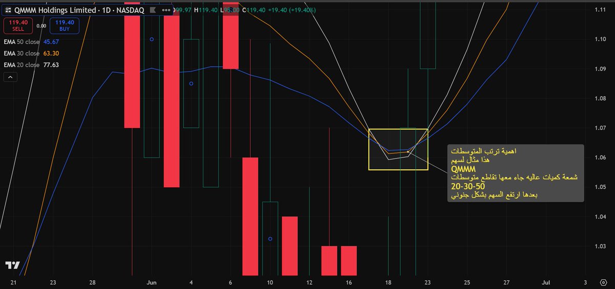 تحديث هولو

حاليا مرتد بسبب ارتفاع سعر البتكوين

الايجابيه انه مخترق لخطي ترند هامه للسهم وتعتبر مناطق مقاومات. 

عشان نتاكد من المسار الصاعد نحتاج اختراق لمتوسطات 20-30-50 عند الاسعار 3.02-3.16 واخيرا 3.46

المهم انه يحافظ على القاع 2.77 وعدم كسره مجددا باغلاق وكميات عاليه.
