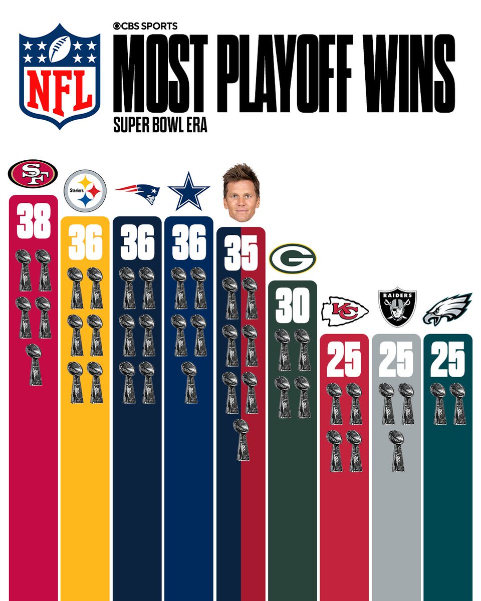 NFLonCBS's tweet image. Reminder: Tom Brady has more Super Bowls than any franchise in the NFL 🐐