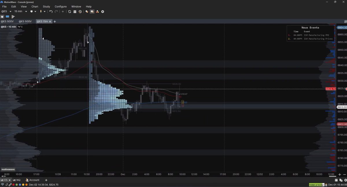 steamboatgeyse's tweet photo. @TraderYush HVN on 3mths VP as key level, aligned with preivous TPO POC. confirmed with trapped sellers at low and pulling/stacking on dom. SL at swing low. Full TP, at POC TPO/HVN. Took profit short of Full TP as exhuastion on price. https://t.co/6EQb3qo2iP