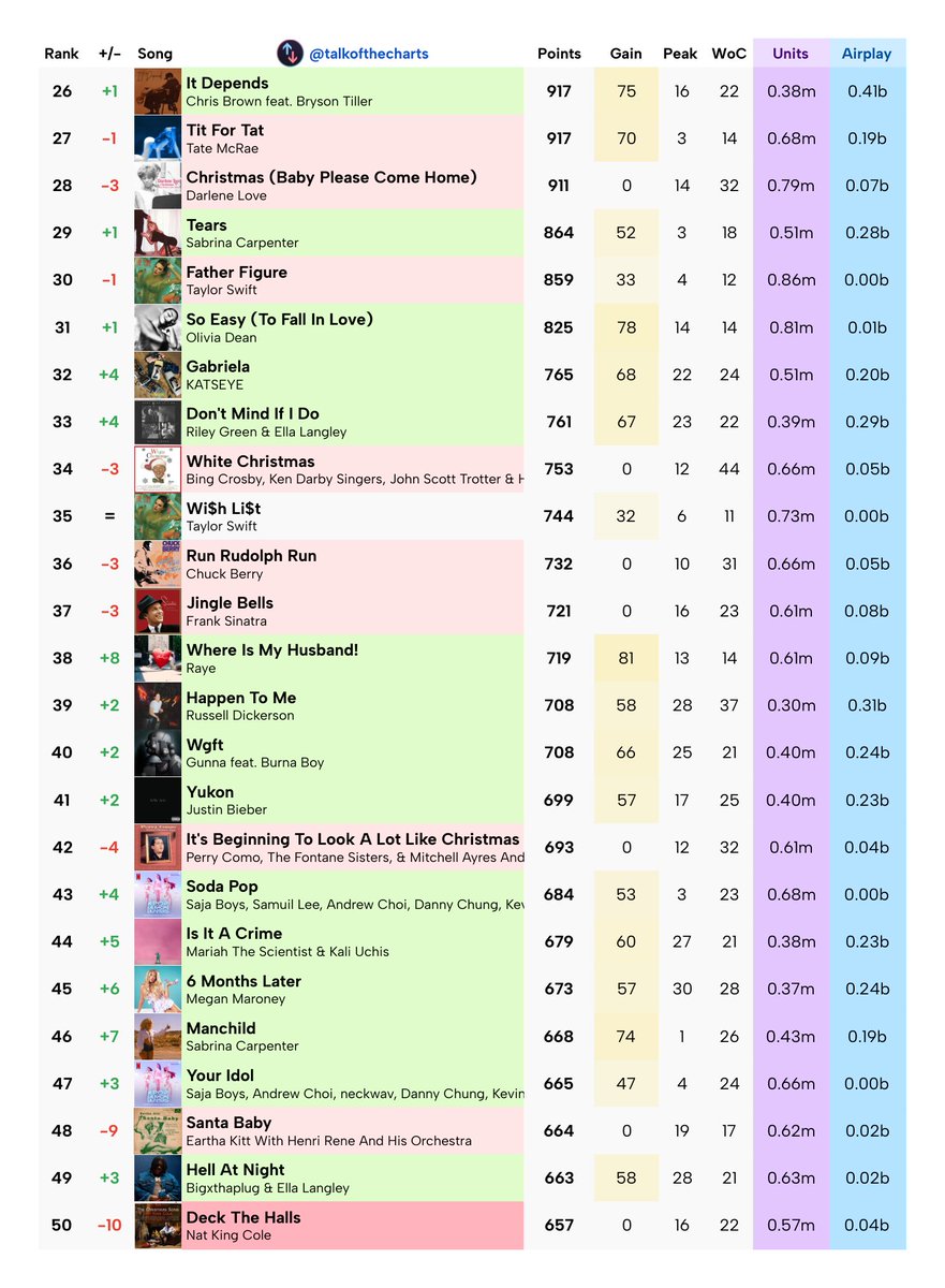 Talk of the Charts tweet media