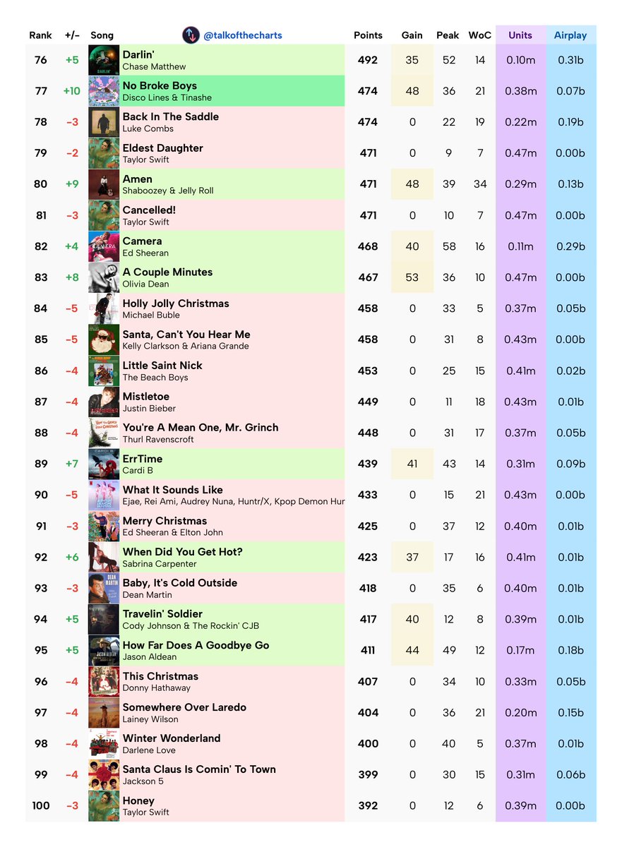 Talk of the Charts tweet media
