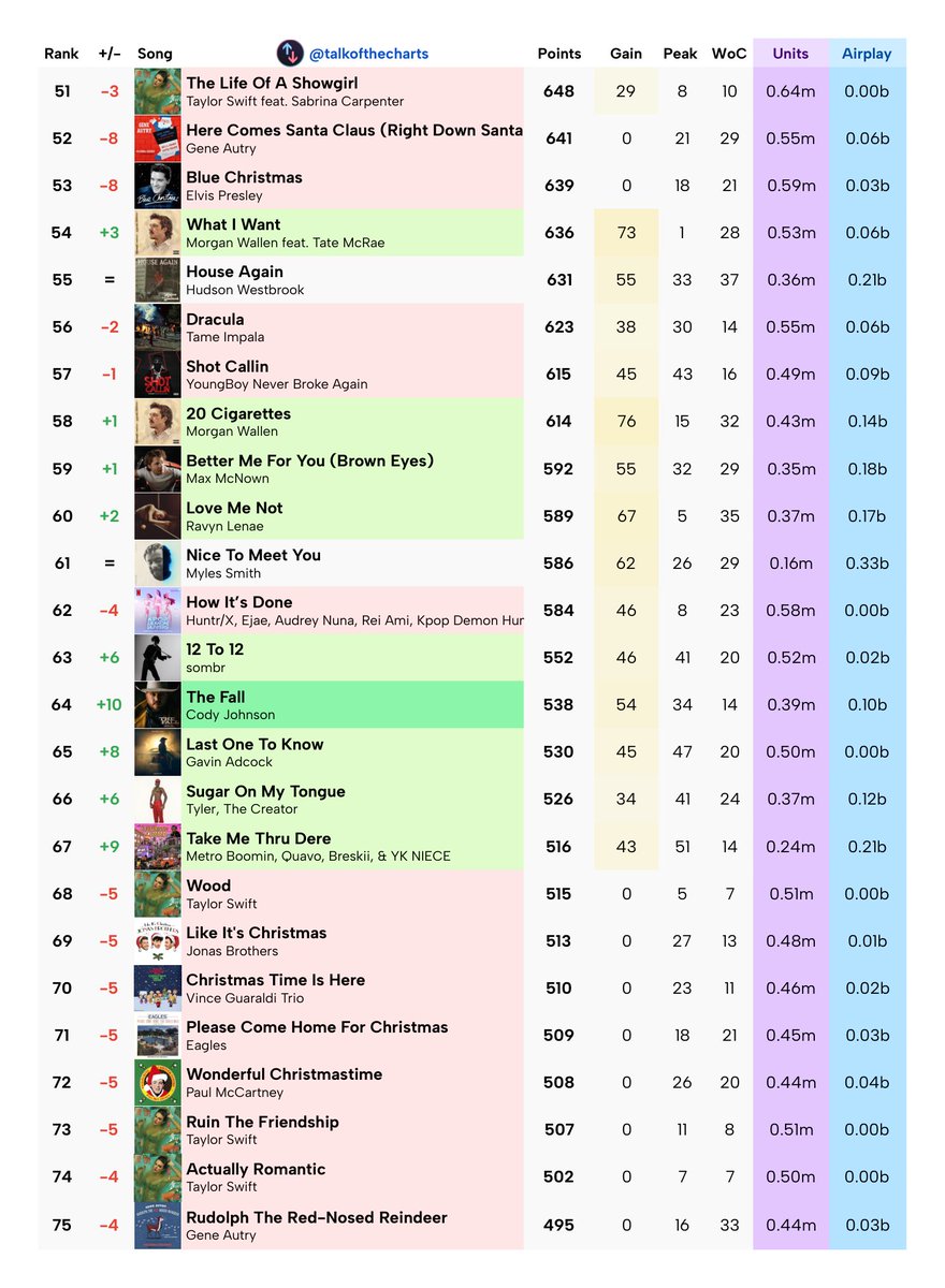 Talk of the Charts tweet media