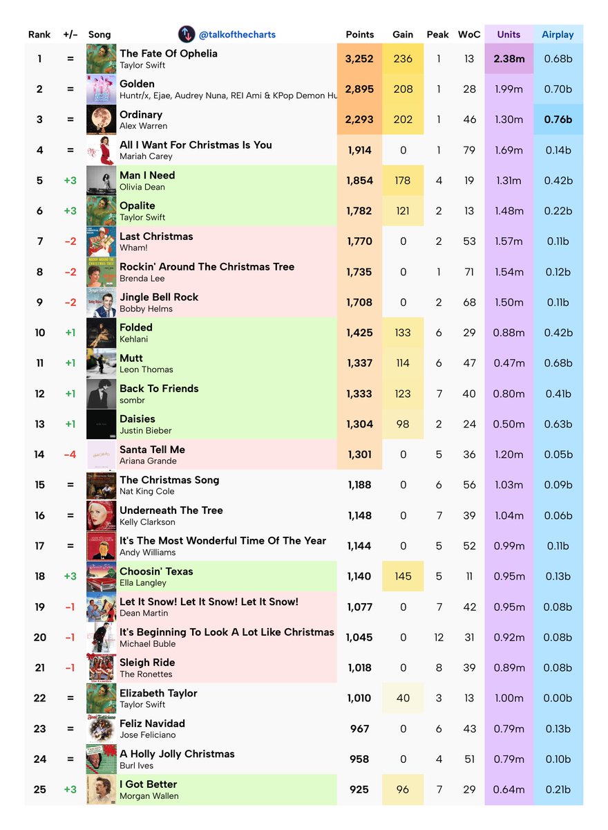 Talk of the Charts tweet media
