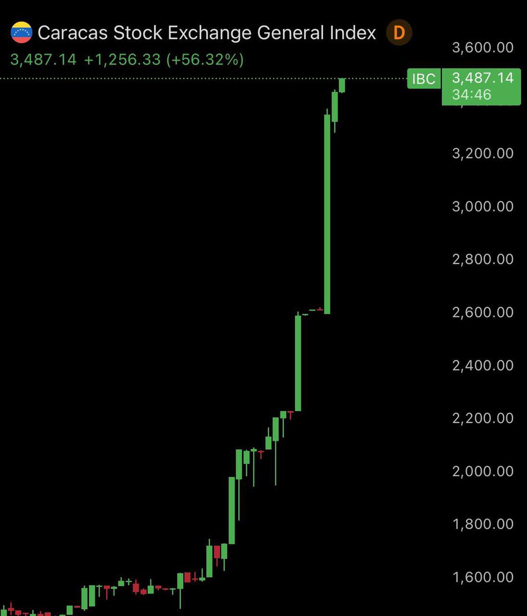 BullTheoryio's tweet image. 🚨BREAKING: Venezuela’s Caracas Stock Exchange is up 56% in just two days following the U.S. capture of President Maduro.

Some reasons for this rally are:

- Venezuela will get sanctions relief.
- Global investments.
- Economic growth under U.S. control.
- Political stability.